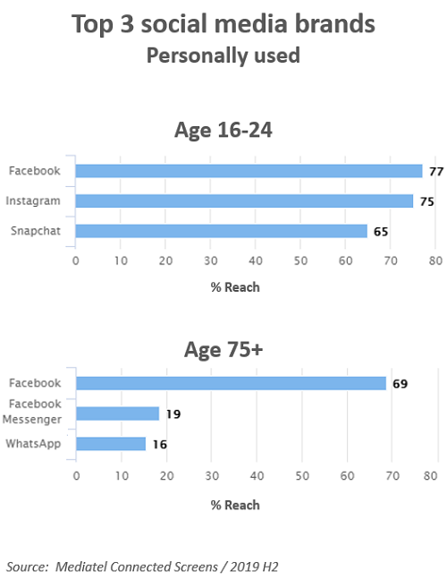 Charts of 'Top 3 social media brands - personally used'